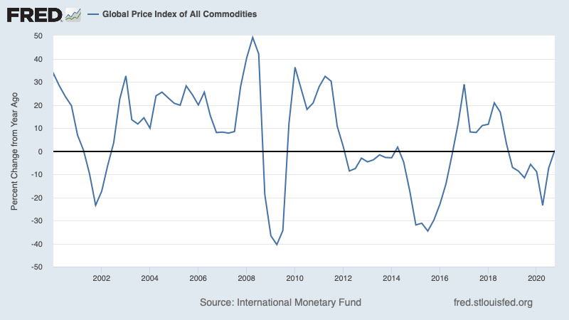 A fairly recent historical precedent: early 2008, when rising global demand hit bottlenecks in commodity production. Commodity prices really surged 3/