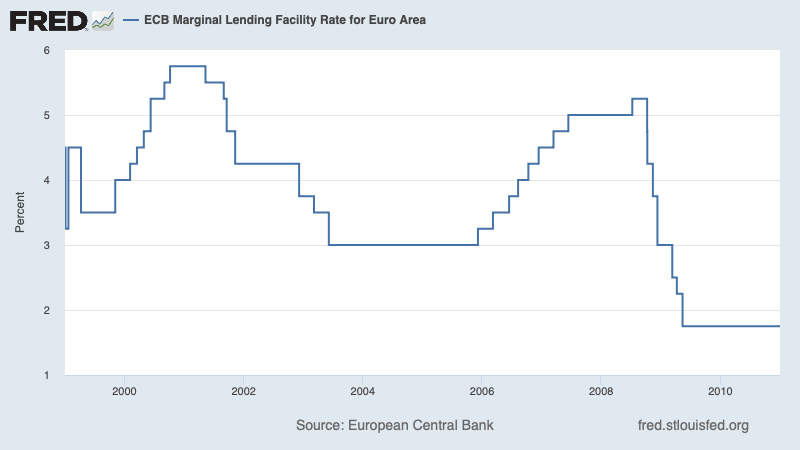 There were a lot of people calling on the Fed to slam the brakes, even though as we now know we were already in recession. The Fed stayed calm; the ECB didn't 5/