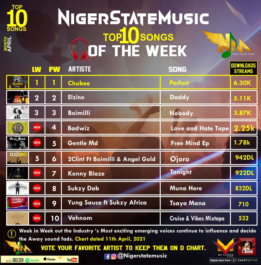 NorthyMedia_'s tweet photo. TOP 10 SONGS TRENDING ON NIGERSTATEMUSIC CHART
Dated: 11th April ,2021
#NigerStateMusic
#The_Playlists
#TopHot10Songs
#Mxloaded https://t.co/cH4SILg2Jp