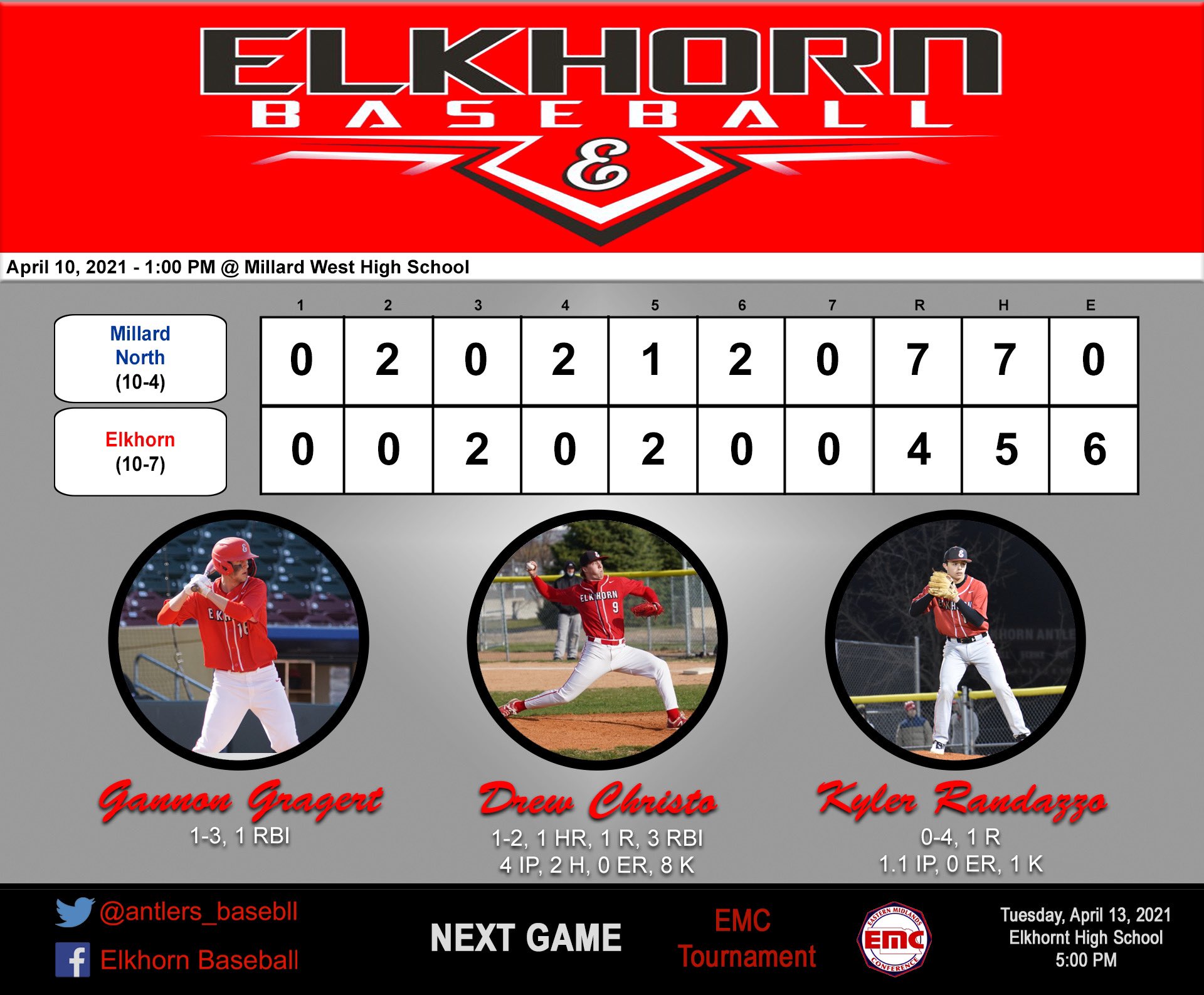Elkhorn Baseball Frank Ryan Invite From Saturday Elkhorn 4 Millard North 7 Drewachristo 4 Ip 2h 0 Er 8 K S Amp H Hr 3 Rbi S Kyler Randazzo