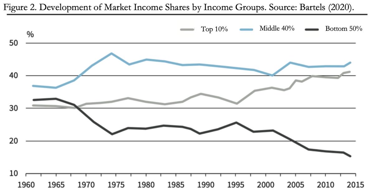 Increase in disposable income inequality stems from an increase in *market income inequality* – not from less redistribution through taxes and transfers.Market income share of bottom 50% dropped from one third to <20% ( @CharlyBartels). Gini of market inc in : 0.5(same as)