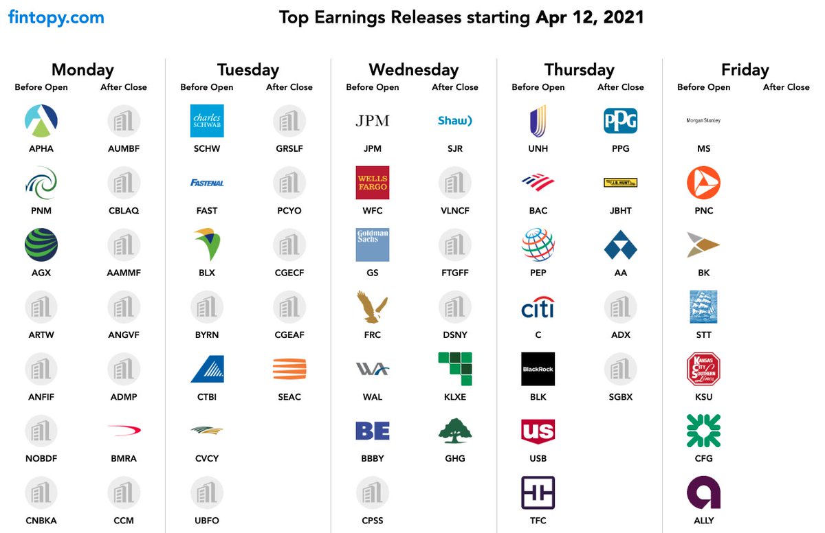 fintopy's tweet image. Here are next weeks top earnings!

#investing #stocks #stockmarket $PEP $BAC $USB $WFC $SCHW $JPM $BBBY $GS $C #wellsfargo #jpm