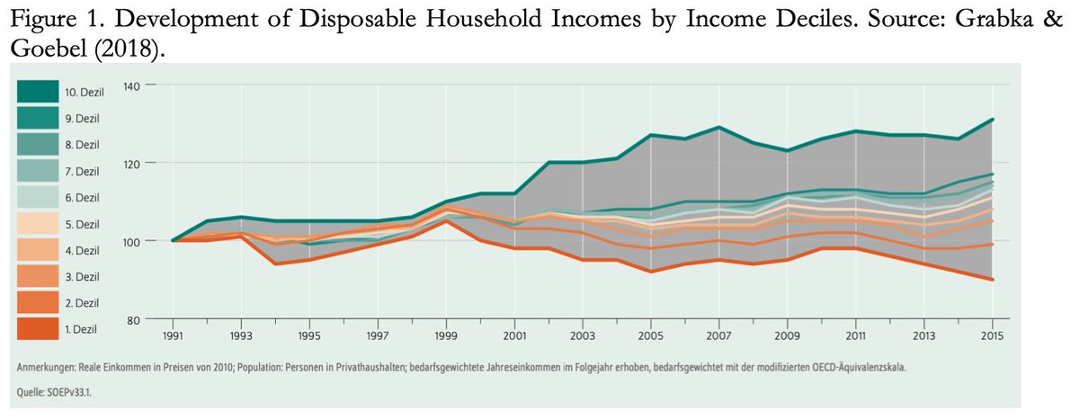 Like in other advanced economies, disposable income inequality in Germany increased in recent decades. Since 90s, richer households experienced larger income growth than poorer households (figure by  @DIW_Berlin_en). Gini coefficient rose from 0.23 in 1980s to 0.29 in 2017.