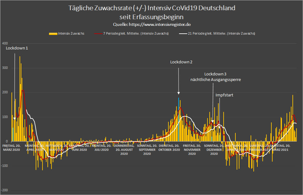 QuakDr's tweet photo. #todesfallzahlen Gesamt und Intensiv, #Intensivbelegung, #Intensivzuwachsrate usw.: https://t.co/VkqYohRnp2