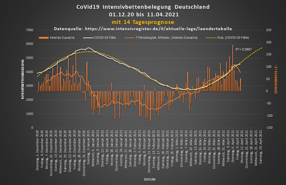 QuakDr's tweet photo. #todesfallzahlen Gesamt und Intensiv, #Intensivbelegung, #Intensivzuwachsrate usw.: https://t.co/VkqYohRnp2