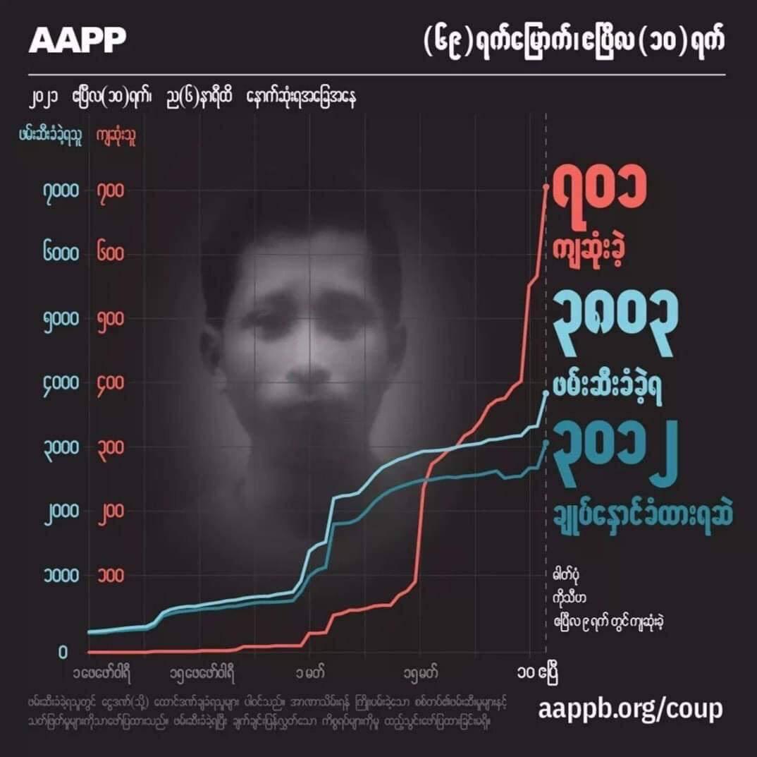 According to the last report of AAPP, 701 civilians including 82 alone in #BagoMassacre were killed, 3803 were unlawfully abducted and 3012 were still detained by military terrorists. Myanmar military is committing crimes against humanity.
#Apr11Coup
#WhatsHappeningInMyanmar