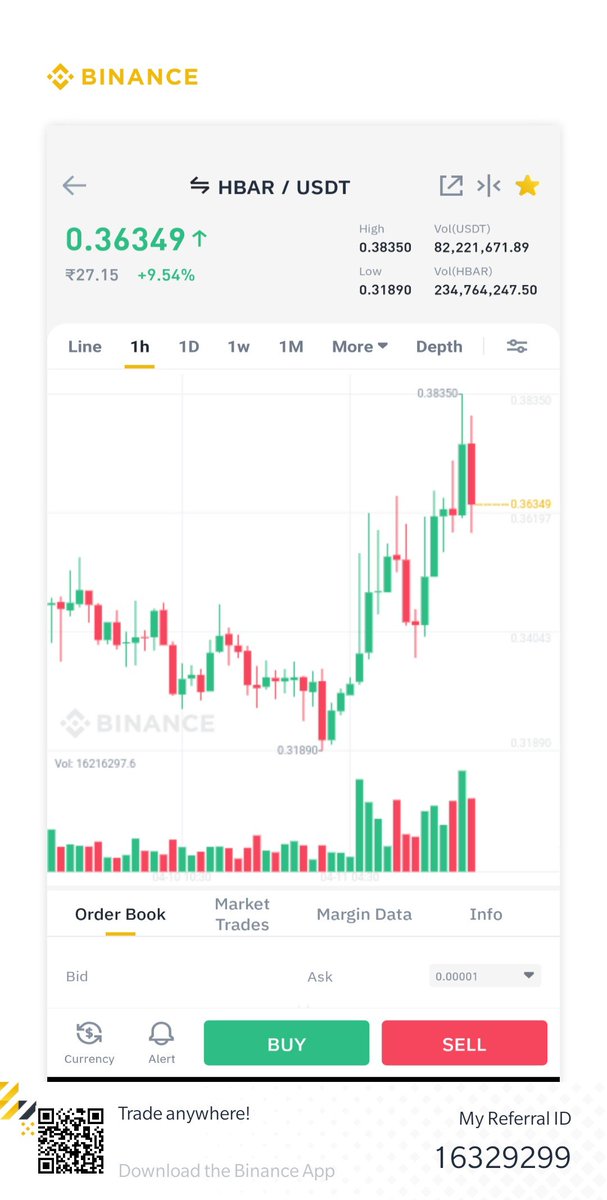 $HBAR broken Resistance at 0.36$ and Reached to 0.38$ after that again Tested 0.36$ as Support..means it's time to Rock and Roll..!!

Let's goooooooo