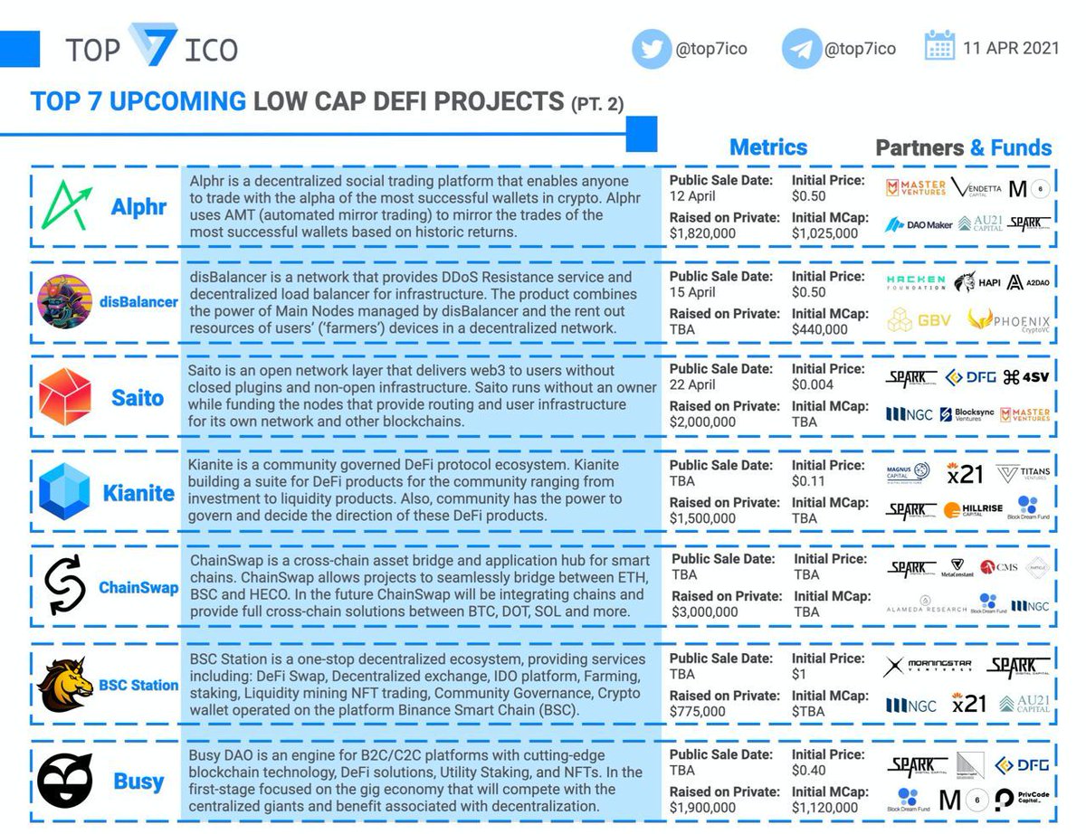 Top 7 Ico On Twitter Top 7 Upcoming Low Cap Defi Projects Part 2 We Compiled A List Of Promising Low Cap Defi Projects That Are Going To Enter The Market With