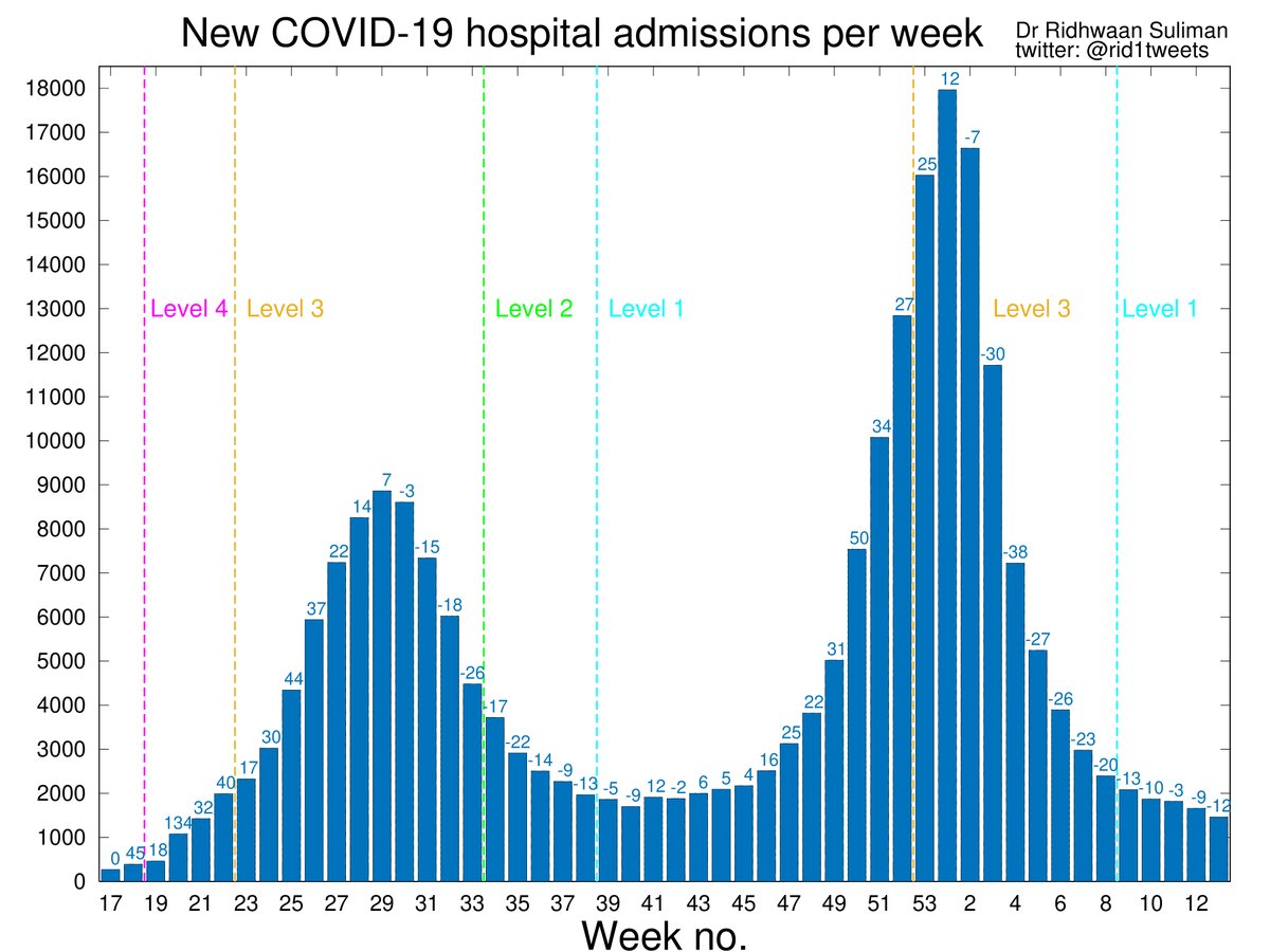 rid1tweets's tweet photo. Happy Sunday! Time for an update of #COVID19 in SA 🇿🇦:

Still looking good! Upcoming week will be telling ito any Easter wknd effects, but a commendable effort thus far SA 👏

• Cases -14% ⬇️
• Tests -9% ⬇️
• Positivity rate -5% ⬇️
• Hospitalisations -12% ⬇️
• Deaths -2% ⬇️ https://t.co/DUgVcJxAjL