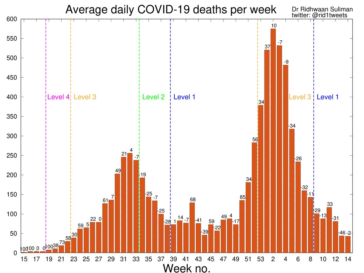 rid1tweets's tweet photo. Happy Sunday! Time for an update of #COVID19 in SA 🇿🇦:

Still looking good! Upcoming week will be telling ito any Easter wknd effects, but a commendable effort thus far SA 👏

• Cases -14% ⬇️
• Tests -9% ⬇️
• Positivity rate -5% ⬇️
• Hospitalisations -12% ⬇️
• Deaths -2% ⬇️ https://t.co/DUgVcJxAjL
