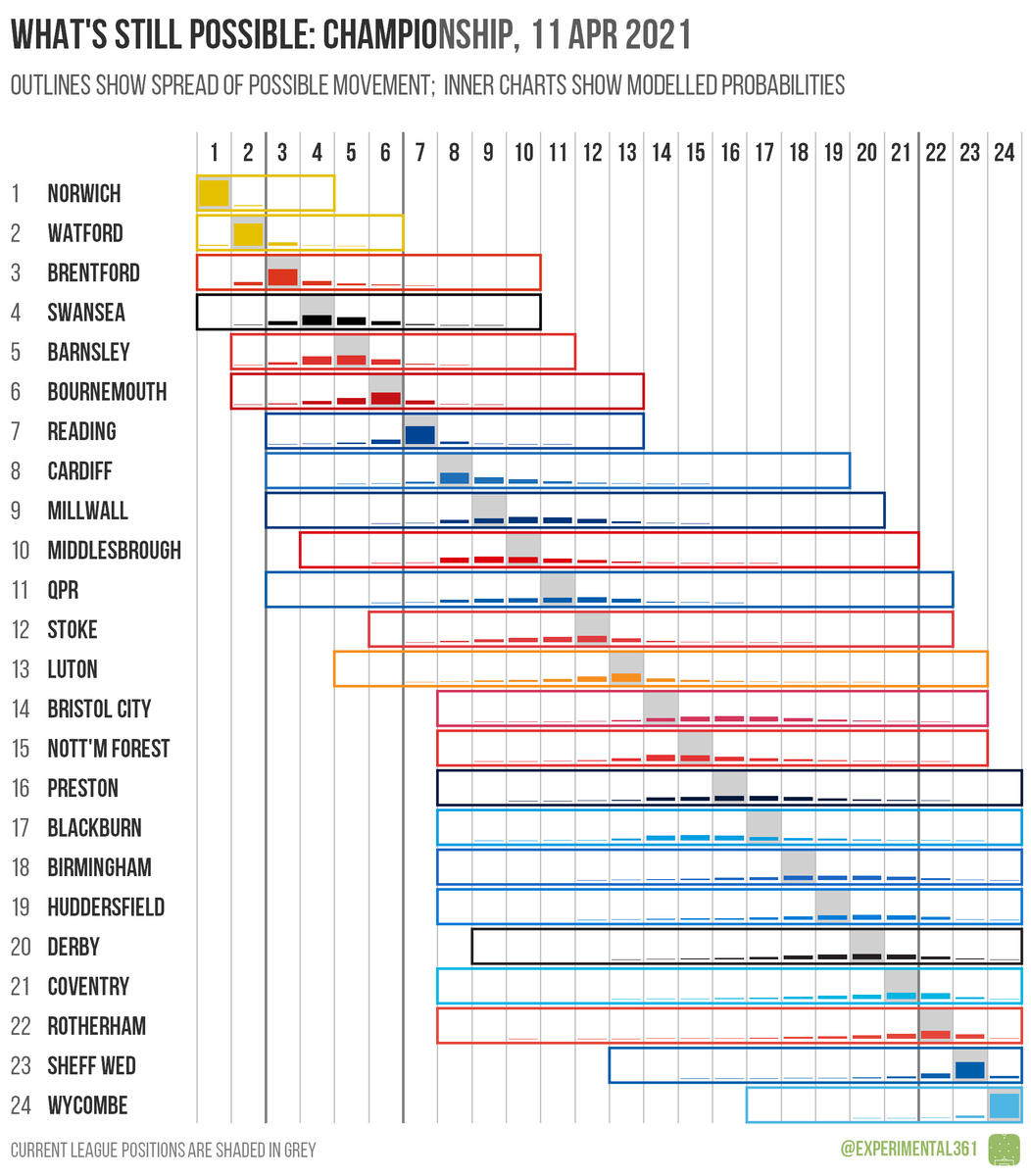 experimental361's tweet photo. ... and here's what's still possible in the Championship

There are technically 13 teams in the promotion race and 14 in the relegation battle - 3 clubs are still in both.

https://t.co/FnICdcGQH0

(I'll do the Premier League once their current round of games is complete). https://t.co/HcXmfx9KRk