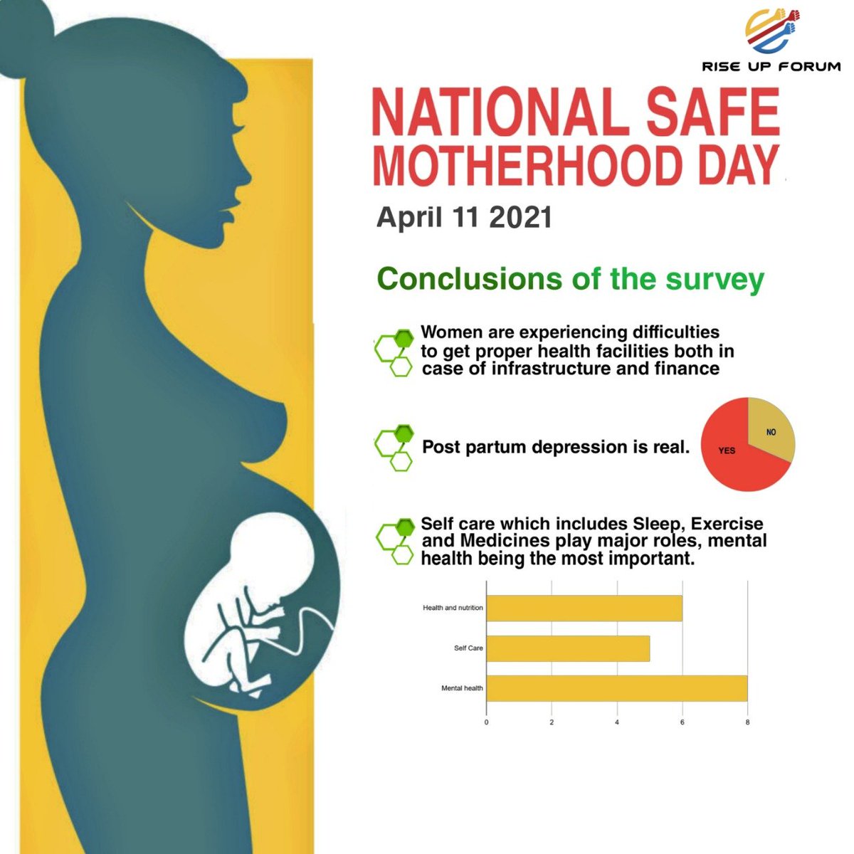 riseupforum's tweet photo. Riseup forum conducted a survey among few women which clearly  announces and emphasizes the importance of health care and psychological support.
 We would like to share the findings with you so that this will your loved ones.
#motherhoodday #Mentalhealth #StayHomeStaySafe https://t.co/iPvinLrRRY