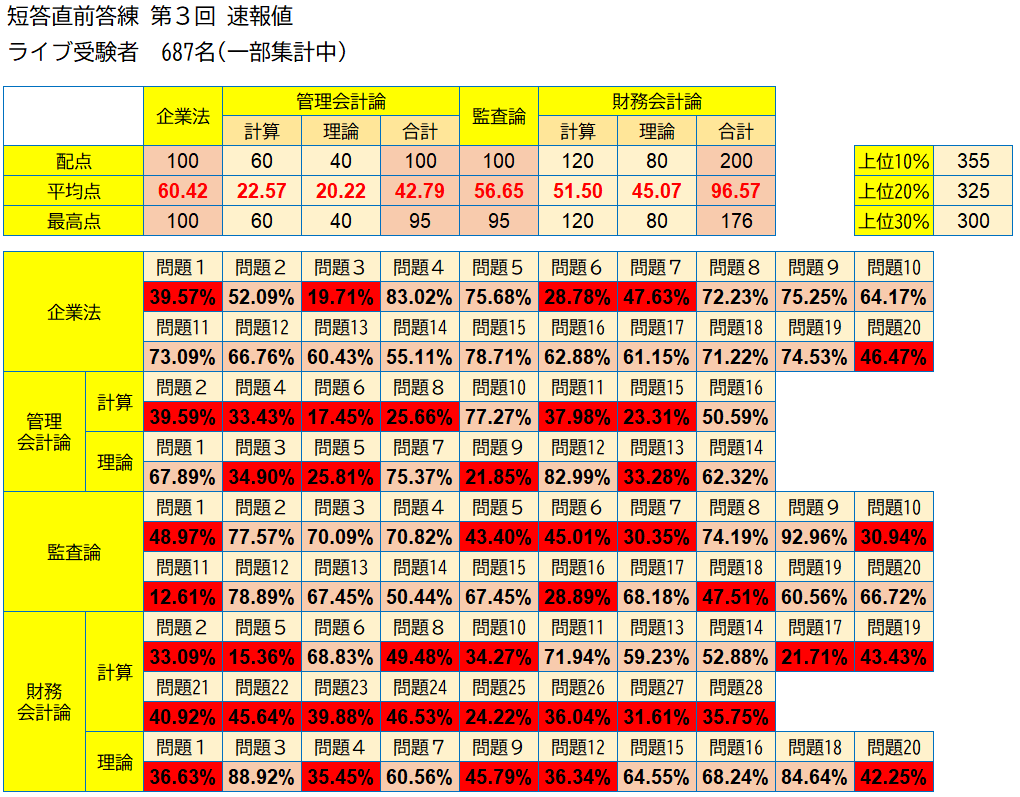 CPA 短答直前答練　2025年5月目標　1〜3回+短答模試　公認会計士 Amazon.co.jp: CPA会計学院 財務会計 短答応用答練 答練 短答