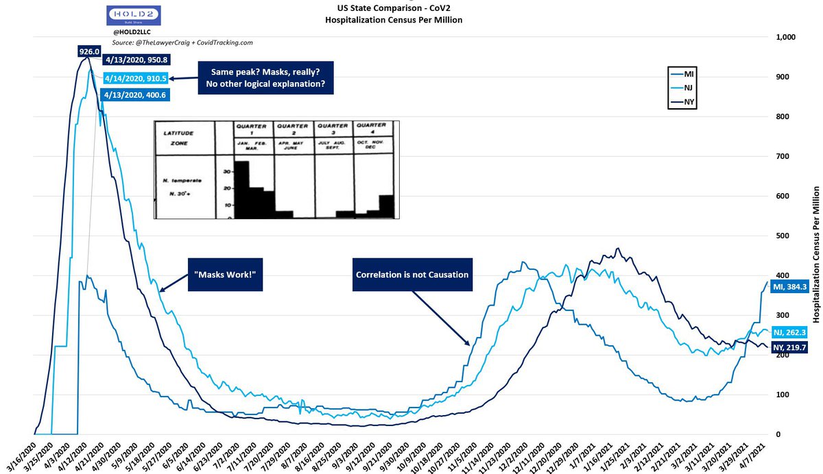 Hold2LLC's tweet photo. @WSendzik @St_Catharines Mayor Sendzik, there is no amount of “hard work” that can change the viral trajectory. However, it’s possible you can make it worse by prolonging the chance for exposure to high risk people during times of greater seasonal stimulus. 

This is what happened to Michigan. https://t.co/HbAY2zEQjk