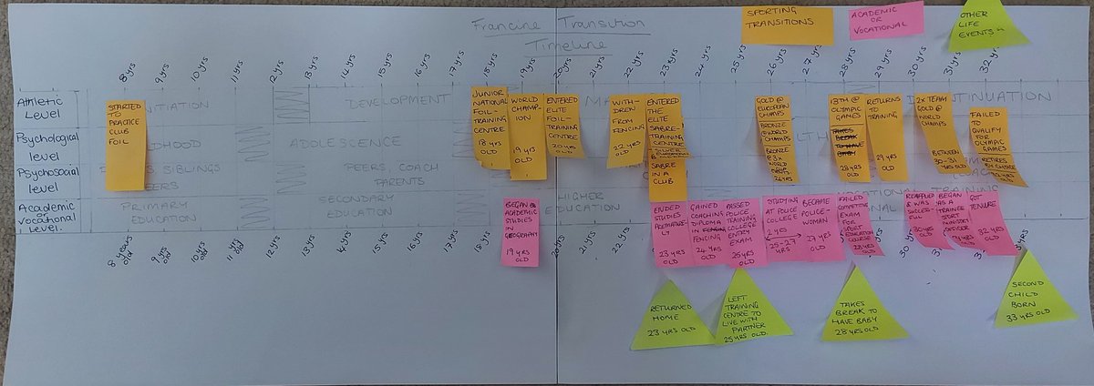LouWils2's tweet photo. When you are an @OU_Sport student and you are trying to make sense of an athletes career transitions from a journal - its timeline time!
E313 you are kicking my butt, but I refuse to give up! #tma04 #ouessay #iwillkickyouback #mustgetthisdone #thisgirlcan #dontgiveup https://t.co/qJc9saYw5t