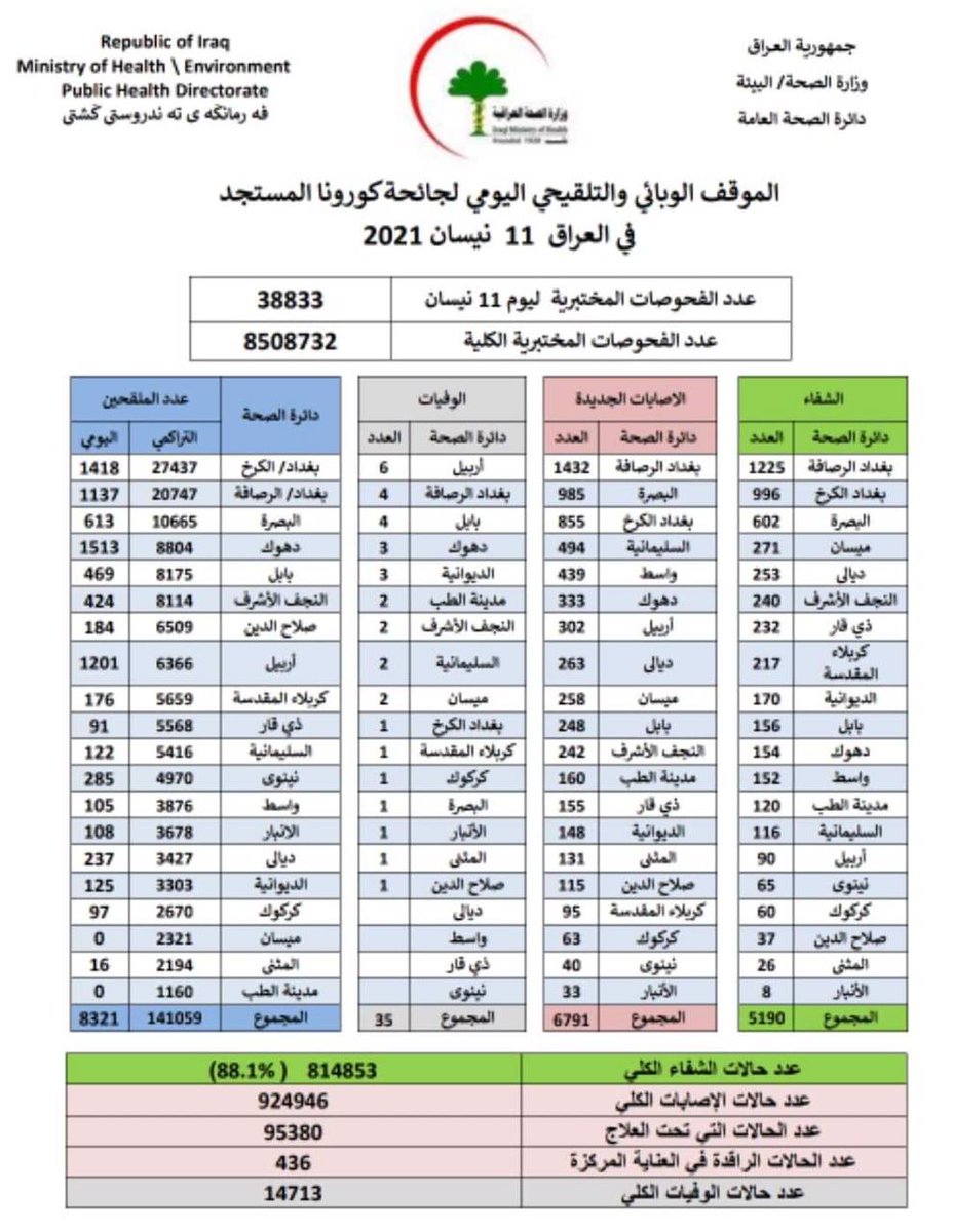 MOHealth_Iraq's tweet photo. #الموقف_الوبائي_والتلقيحي_اليومي_في_العراق لجائحة فيروس كورونا المستجد ليوم الاحد الموافق 11 نيسان 2021 https://t.co/91pFGvHs9V