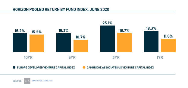Lennard95's tweet photo. The 2020s report of @atomico on the #stateofeuropeantech shows the performance of an "Europe Developed Venture Capital Index". The source is Cambridge Associates. Many people are citing it, but I can't find the original source. Could someone help?

#VentureCapital #Research https://t.co/Km9TFycNof