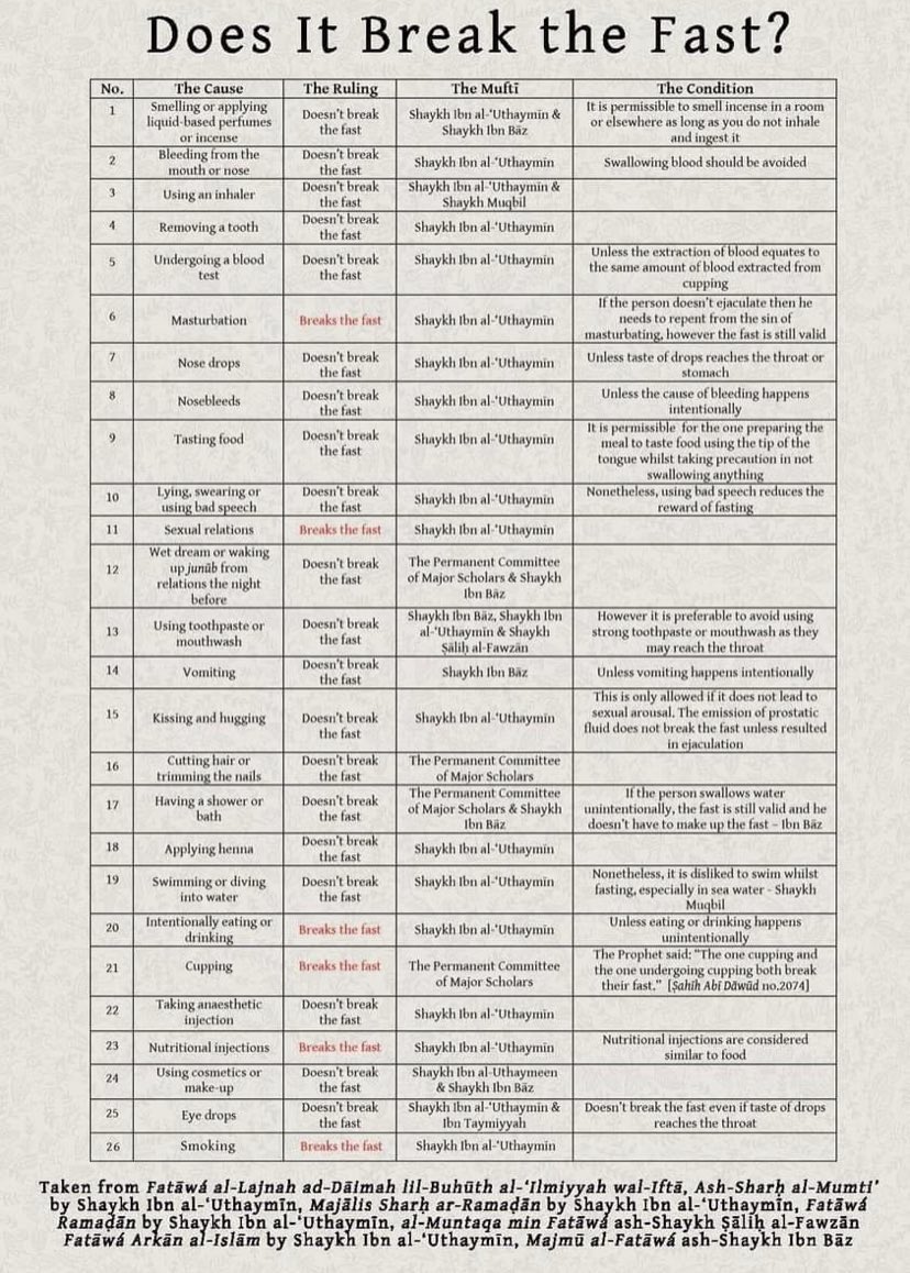 What breaks the fast? Here’s a list for you!