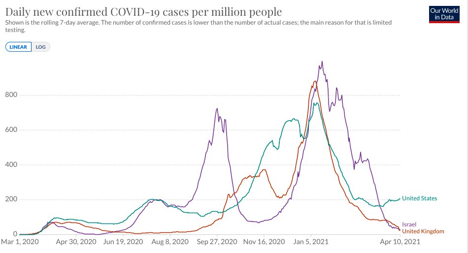 I've been following the UK lately, which has mostly smothered its B117-driven outbreak, with very low cases and deaths currently - the equivalent of 8,000 new cases and 180 new deaths in the US. Notably, cases and deaths are even lower than Israel’s now