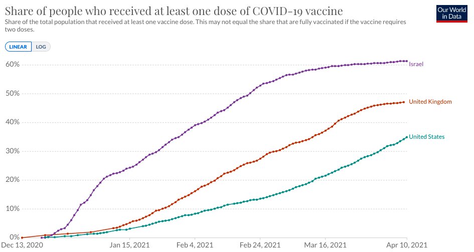 It has had one of the faster vaccine rollouts in the world, with close to 50% of the full population vaccinated now (pretty much everyone one dose only). While it’s tempting to draw comparisons to the US, I don’t think the two countries will follow similar paths