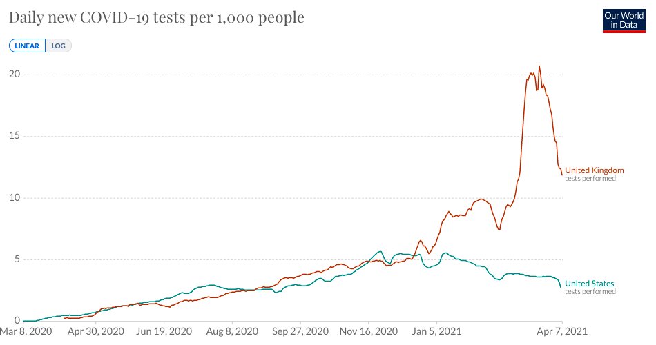The UK is also doing something novel - testing! An absolutely insane number of tests, over 5x the per pop number in the US. Positive rate of 0.4%
