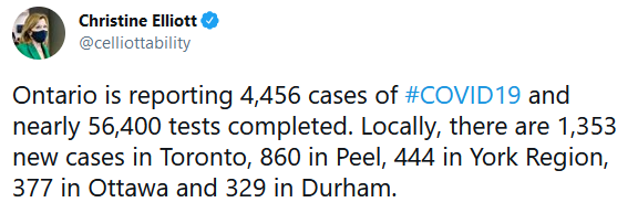 CBCAlerts's tweet photo. BREAKING: Ontario sees a daily record of 4,456 new COVID-19 cases and 21 more deaths https://t.co/Kh3h07RacJ