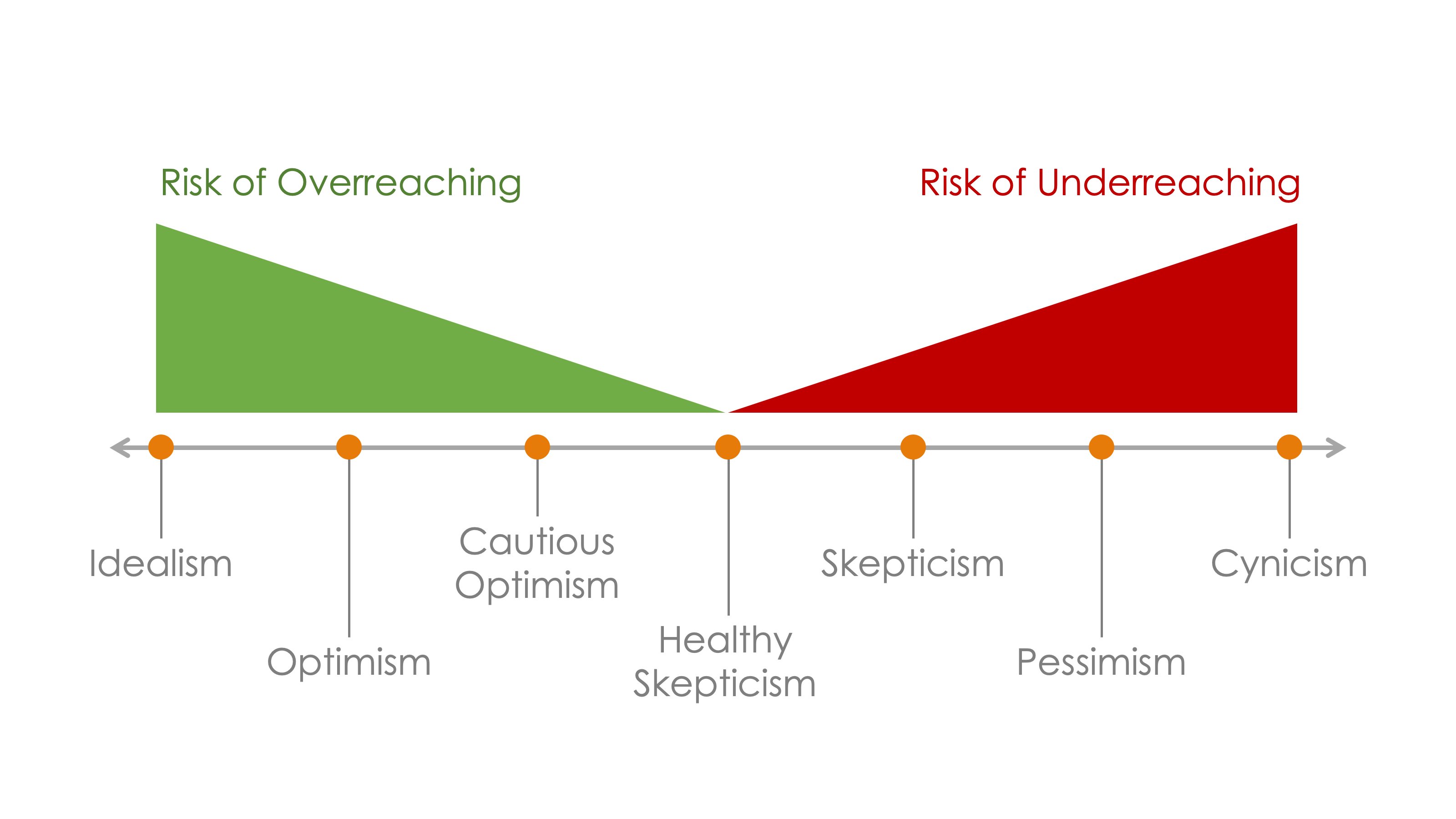 Scott Brinker on Twitter: "Important to balance across this spectrum. But if you buy the premise that business environments are evolving rapidly — which I do — I think it's better to