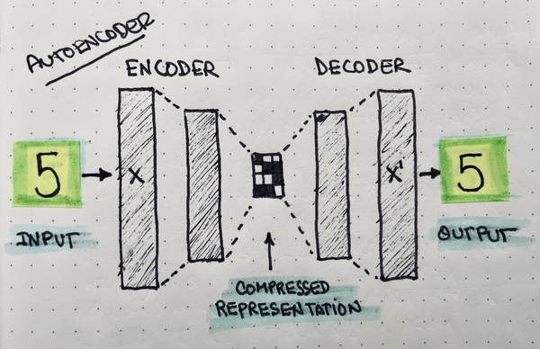 Autoencoders are lossy data compression algorithms built using neural networks. A network encodes (compresses) the original input into an intermediate representation, and another network reverses the process to get the same input back.↓ 2/10