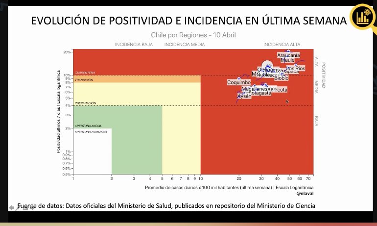 bacigalupe's tweet photo. No hay ninguna región cerca de los parametros del paso a paso que permitirían avanzar desde la cuarentena total. Ninguna. 
@elaval ⁦@covid19cl⁩ https://t.co/cwCgevHVml