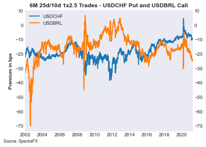 FX convexity is low as well. Looking at a simple measure of 25d/10d risk-off (ie you buy the 10d in delta neutral fashion) you can see the CHF Calls and BRL Puts are at the lows.It's fun to clip coupons, but those short tails will be expensive in VaR terms.14/x