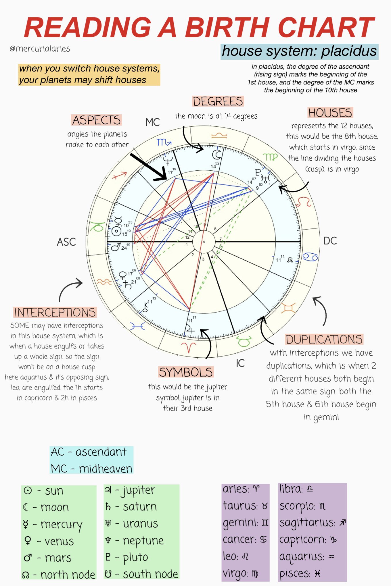 Astrology Chart Placidus 