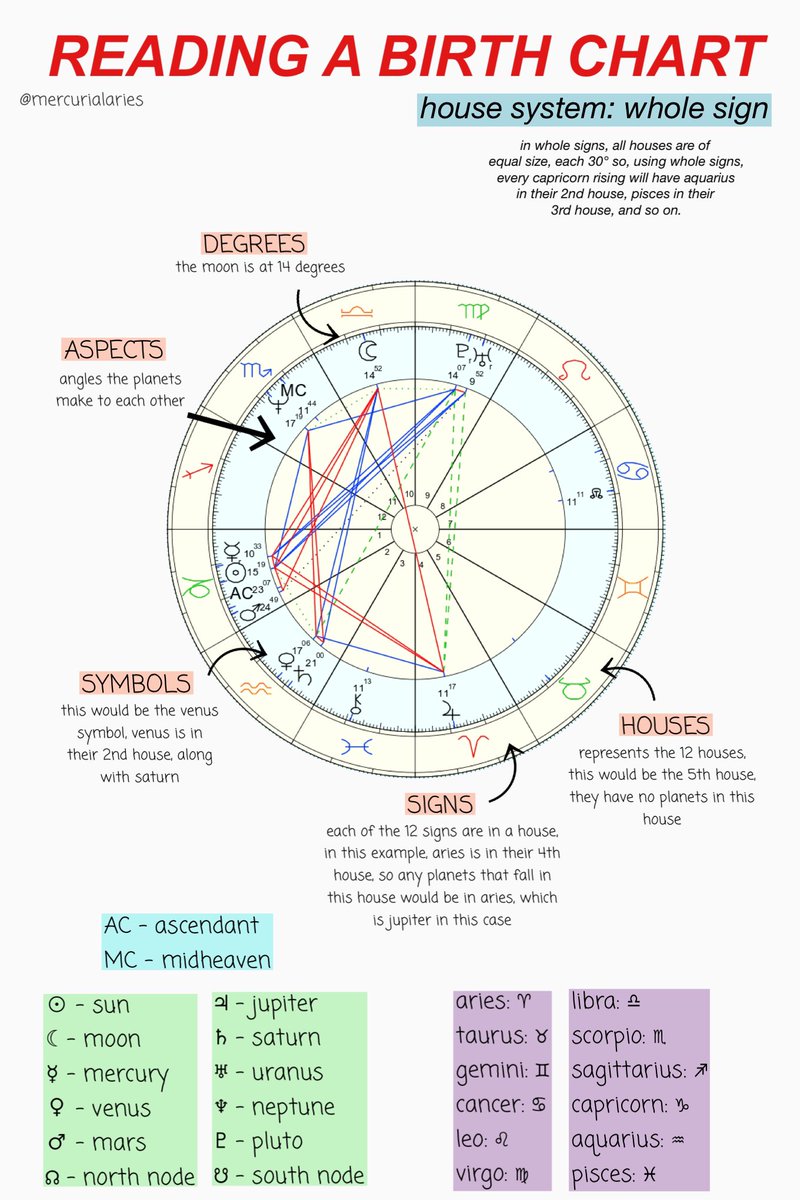 reading a birth chart in astrology - placidus & whole sign
