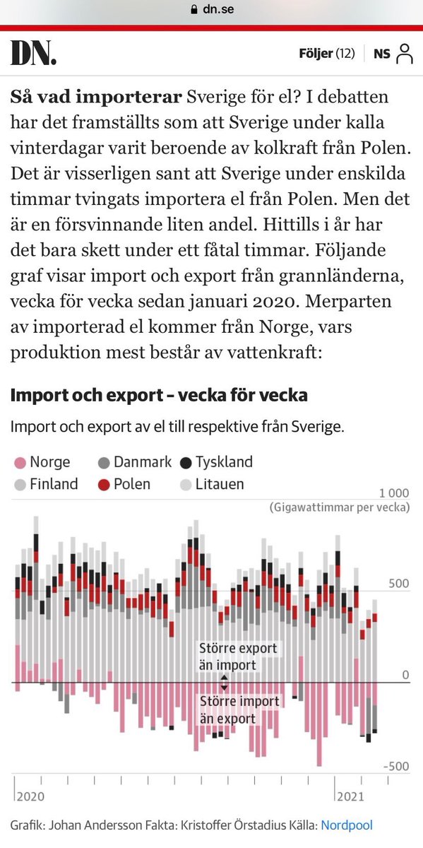 perstrangberg's tweet photo. Nu när facit visar hur Sveriges elexport/import faktiskt såg ut under januari-februari (nettoexport och försvinnande liten andel el från Polen) är det generande att påminna sig om M och KD:s rent populistiska energipolitiska utspel. Odenberg (M) hade rätt. https://t.co/VfgkyXnp5A