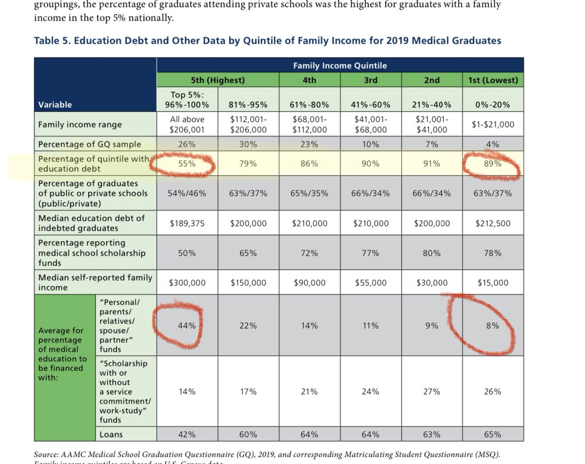 Just popping back in to say that  @AAMCtoday released a new report of data showing education debt. Wouldn’t you know it, half of those in top 5% graduating debt free while only 10% of those in lowest quintile of parental income graduating debt free. Link:  https://store.aamc.org/physician-education-debt-and-the-cost-to-attend-medical-school-2020-update.html