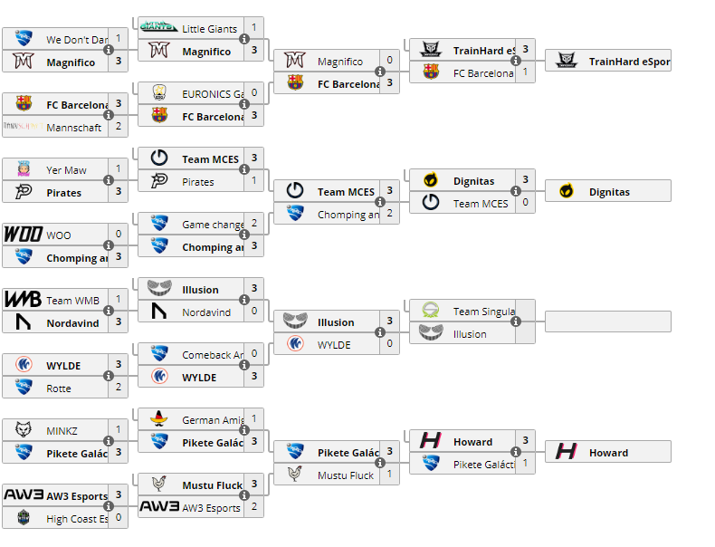 À un match du main event des #RLCSX  ! 😱

La compétition s'arrête ici pour <a href="/Tjester9/">Tjester</a> <a href="/RlSleweyy/">Dylan</a> &amp; <a href="/YukissRL/">Yukiss</a> mais GG pour votre parcours 👏