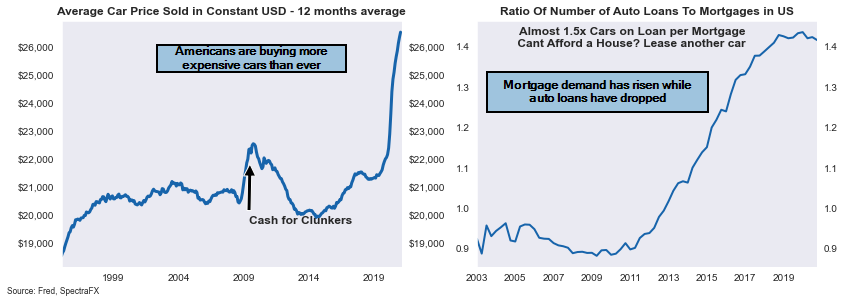 So the thing is as everyone is posting (cc  @pearkes), housing and car sales are on fuego in the US (and looking at prices in my London hood this morning, it's the same here).Auto loans were crashing last year but we can expect a resurgence, and looking at sales in China...2/x