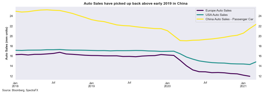 So the thing is as everyone is posting (cc  @pearkes), housing and car sales are on fuego in the US (and looking at prices in my London hood this morning, it's the same here).Auto loans were crashing last year but we can expect a resurgence, and looking at sales in China...2/x