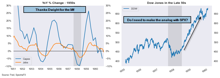 So what did Eisenhower do? Yeah...• A push to infrastructure projects, with rural electrification.• Making it easier to purchase a home• Unemployment benefitsThis lead to a boom in Capex, a lift in jobs, and a boom in equities.6/x