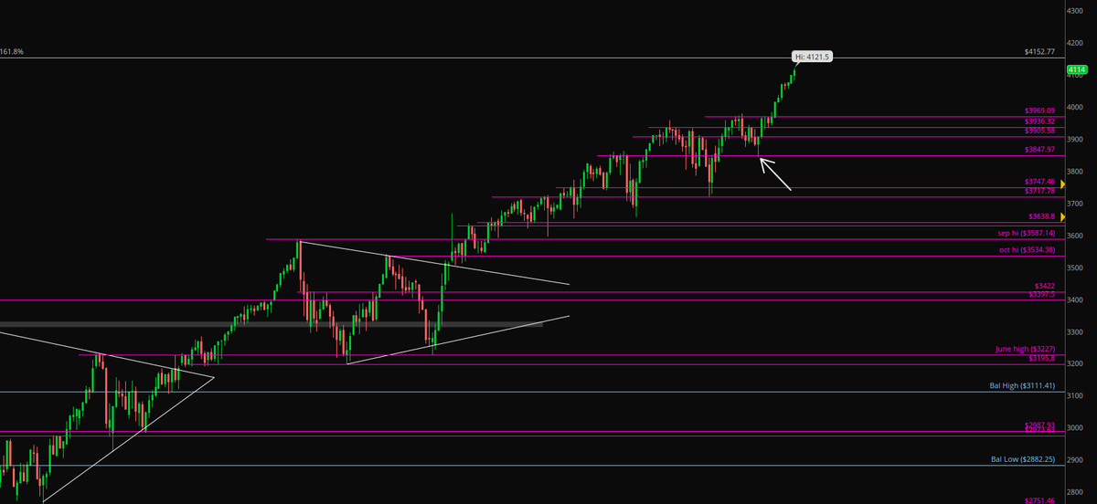 BMC_Capital's tweet photo. $ES_F $SPX $SPY

Buyers couldn't defend 05/36, 
Sellers defended 36 on the top end

Tagged that 3847 and ran with it
Won't sell here into strength and Not chasing after the initial long,

Ideally would look for in and around 4000 to get defended,
3970 seems like a solid level... https://t.co/ZZTfw0ItGi