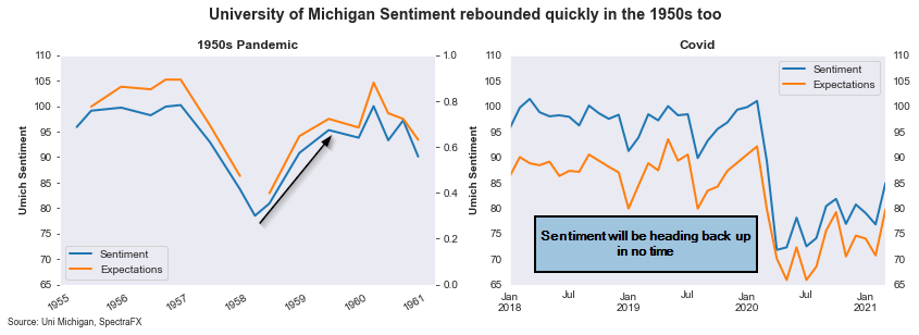Looking at the University of Michigan (which is one of the oldest surveys available) the sentiment and expectations are bound to improve quickly.8/x