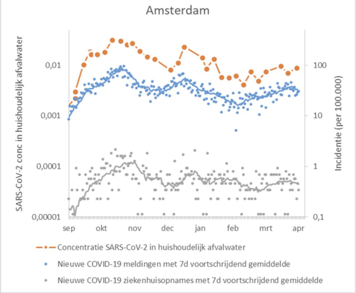De data van de rioolwater monitoring in drie grote steden <a href="/KWR_Water/">KWR Water Research Institute</a> @Gertjan_Medema . Onderbouwing voor terughoudendheid