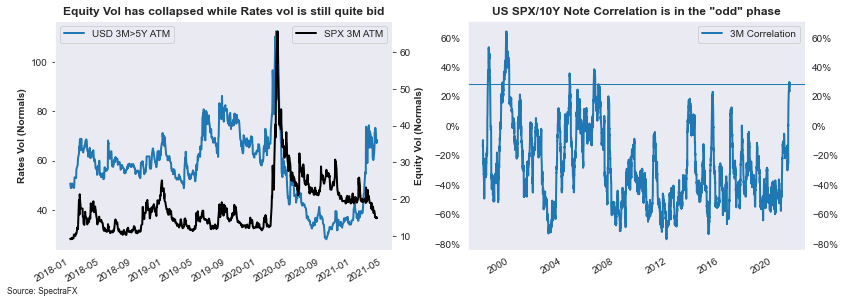 To finish I just want to make sure to point out that we all know we're in a bubble but now is the time we are getting really complacent. We are starting to see rates vol bid, equity vol down, skew down.Correlation between US equities and US bonds is at the highest. 12/x