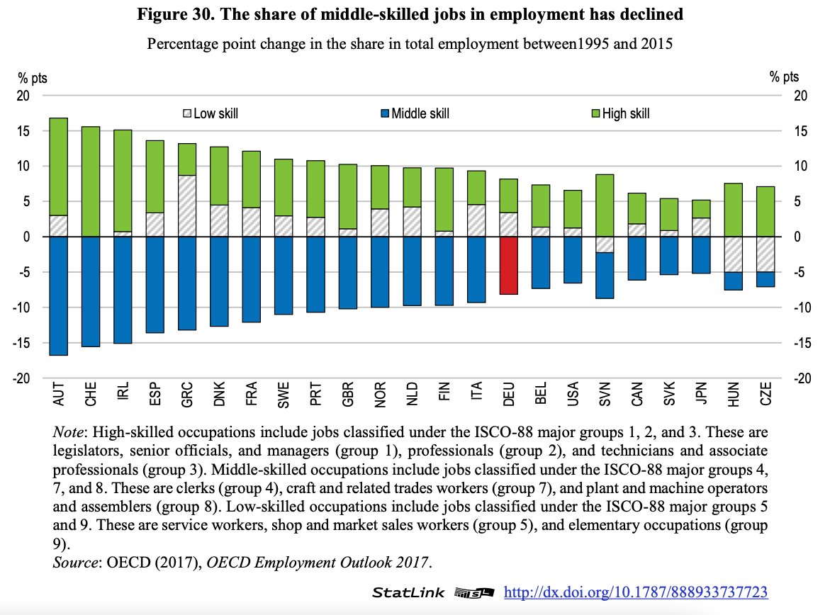 Many drivers of unequal market incomes, but a main culprit: technological change. cost of automation -> labor demand, and thus employment in middle-wage jobs with high shares of routine tasks.Also,wage premium for high-skilled workers with non-routine, cognitive tasks.