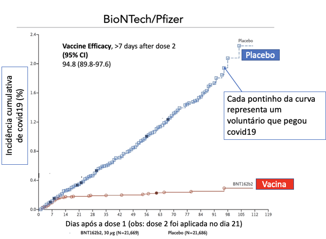 Basicamente, o eixo Y é a incidência cumulativa de covid19, e cada pontinho do gráfico é um voluntário que pegou covid19. O eixo X é o número de dias desde a primeira dose da vacina. A cada novo voluntário infectado, o valor do eixo Y aumenta e a curva cresce ascendentemente. 