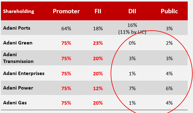 Let's check the shareholding. - 5 out of 6 companies have 75%  #promoter holding-  #FIIs seem to love the company-  #Domestic &  #retail investors are minority- It seems there aren’t enough stocks to trade freely