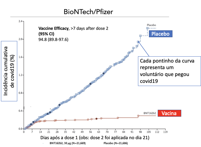 Aqui o gráfico de novo para mostrar que é ÓBVIO que a vacina protege contra se infectar pelo Sars-Cov2. Olha a diferença GIGANTE entre as curvas azuL e vermelha. Azul representa quem recebeu o placebo e se infectou; vermelho representa quem recebeu a vacina BNT162b2 e se infectou