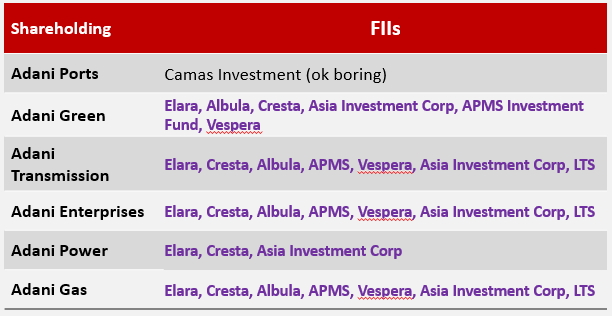Let's see who these FIIs are: - Elara, Cresta, Albura, APMS, Vespera and Asia Investment Corp love Adani Group- Basically majority of FIIs (>1% holding) are same in all Adani Groups- Are these firms related to Adani? Can’t say