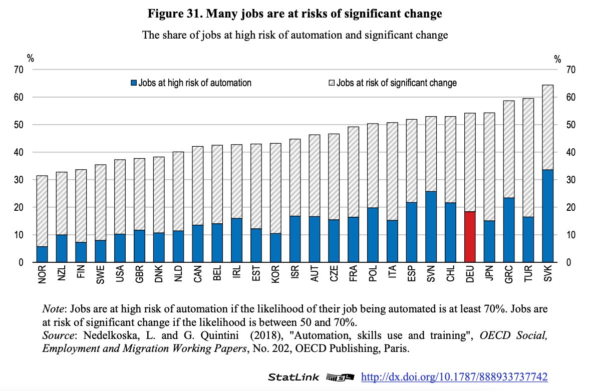 Advances in AI and robotics extend the scope of routine tasks that can be profitably automated.  @LjubicaNed &  @Glenda_Quintini estimate 1/5 of jobs inare at high risk of automation. And the pandemic increased incentives to substitute labor with capital  https://econ.st/3a0xVU8 