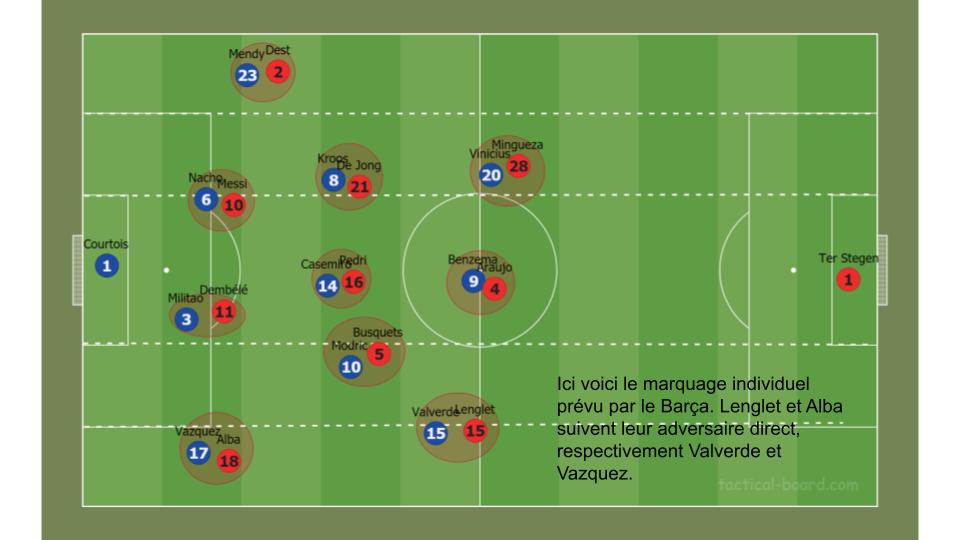 Sur son premier but, le Real va exposer une autre limite du marquage individuel du Barça en phase défensive. La 3ème image montre ce qui théoriquement devrait se passer au marquage pour le Barça. La 4ème montre l'ajustement réalisé avec Vazquez et Valverde