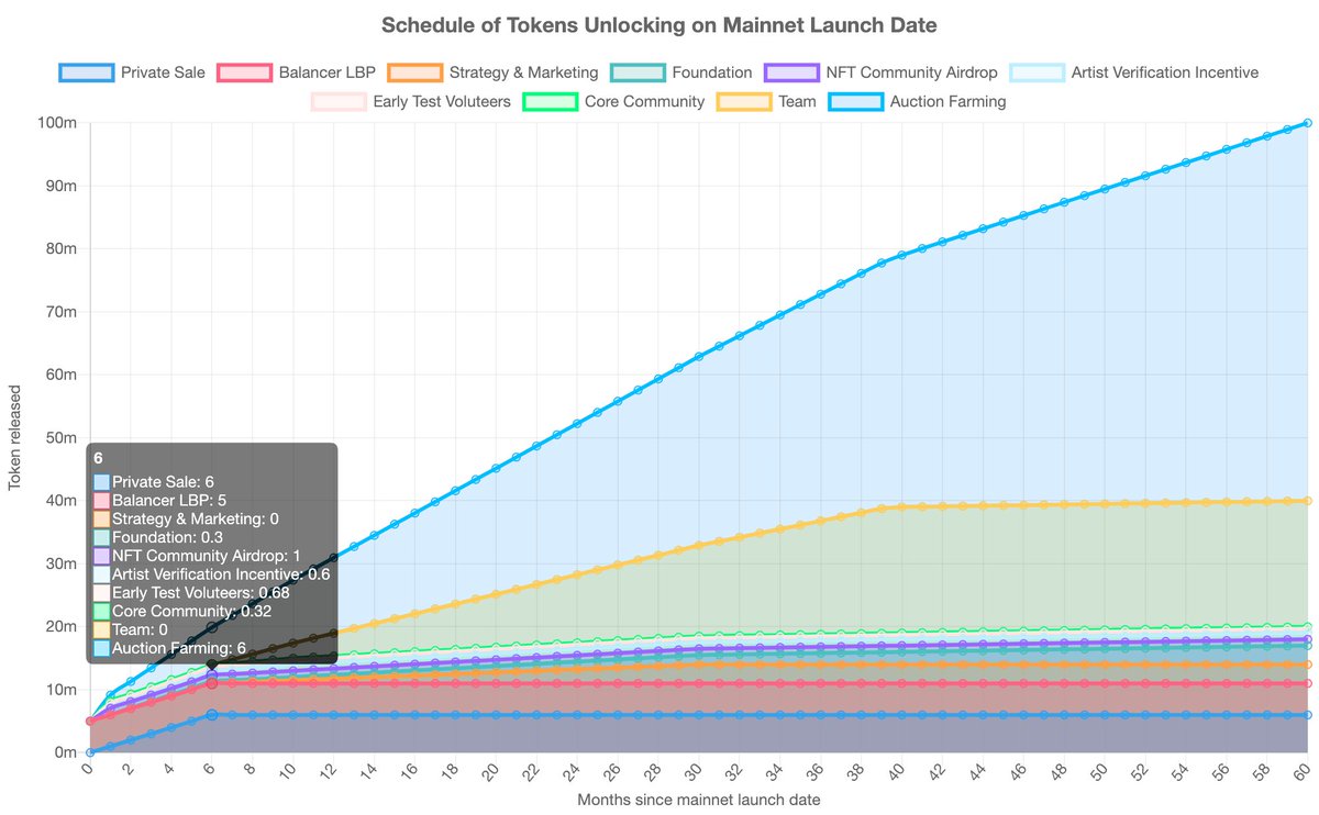 BidderTop's tweet photo. Click to check interactive $BID Token economics, leave your replies if any questions under this tweet
https://t.co/2Wqkh1x2fU

#Cryptoart #NFTs #nftcollector https://t.co/3xcFWAoSVK